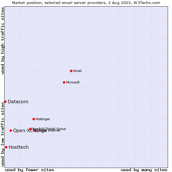 Market position of Open-Xchange vs. Hosttech vs. Datacom