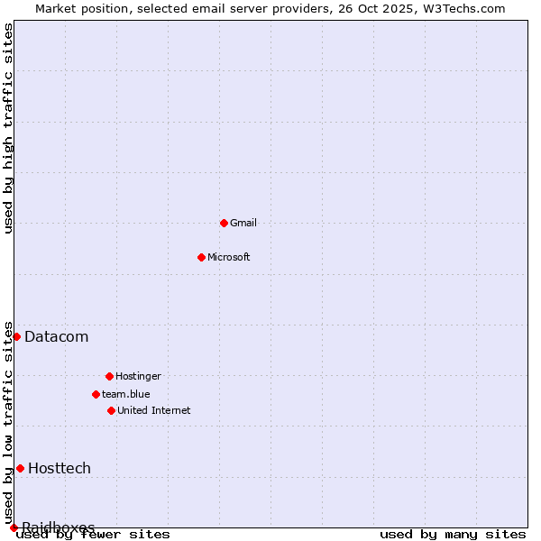 Market position of Hosttech vs. Datacom vs. Raidboxes