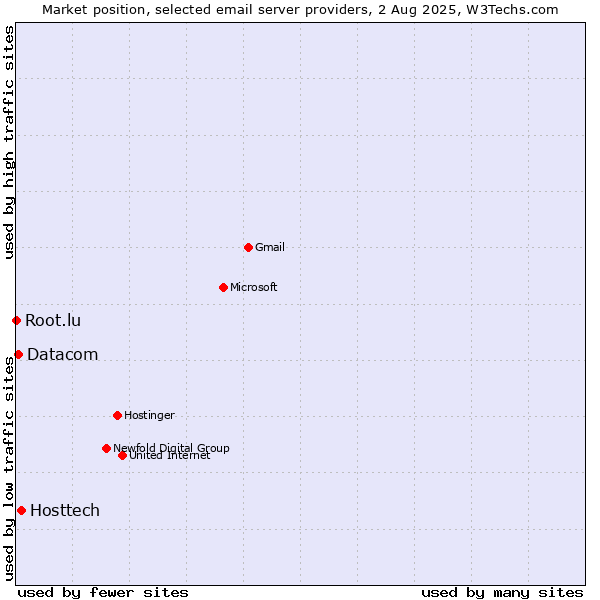 Market position of Hosttech vs. Datacom vs. Root.lu