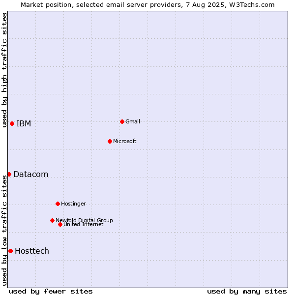 Market position of IBM vs. Hosttech vs. Datacom