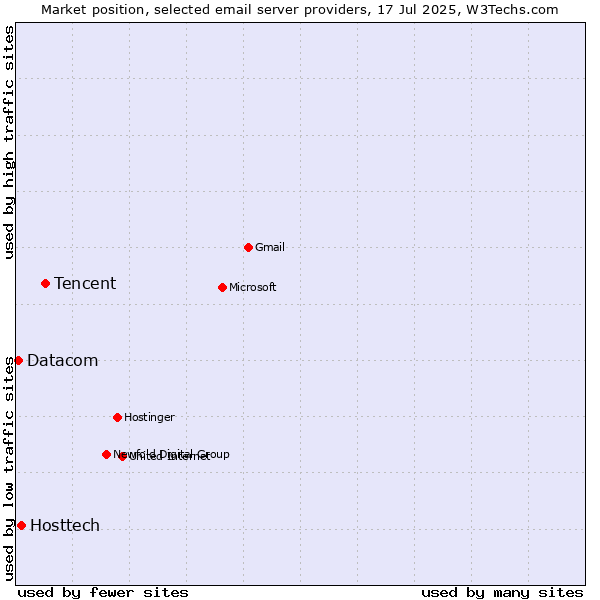 Market position of Tencent vs. Hosttech vs. Datacom