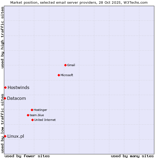 Market position of Hostwinds vs. Linux.pl vs. Datacom