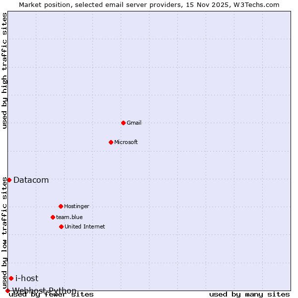 Market position of i-host vs. Datacom vs. Webhost Python