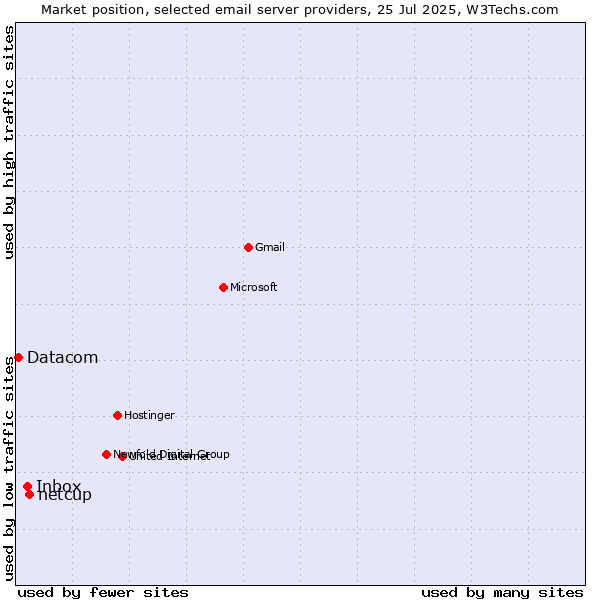 Market position of netcup vs. Inbox vs. Datacom
