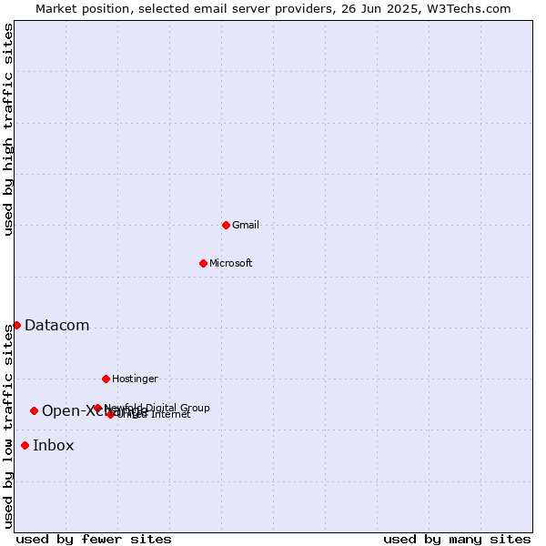Market position of Open-Xchange vs. Inbox vs. Datacom