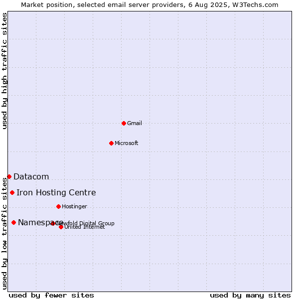 Market position of Namespace vs. Iron Hosting Centre vs. Datacom