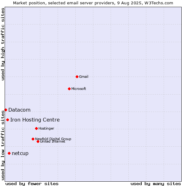 Market position of netcup vs. Iron Hosting Centre vs. Datacom