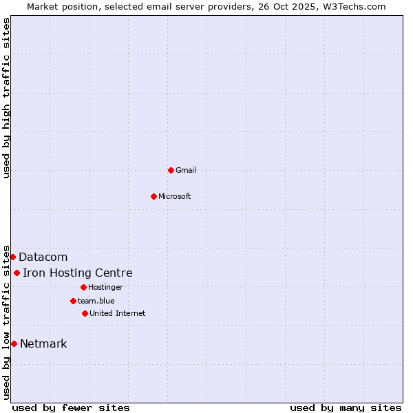 Market position of Iron Hosting Centre vs. Netmark vs. Datacom