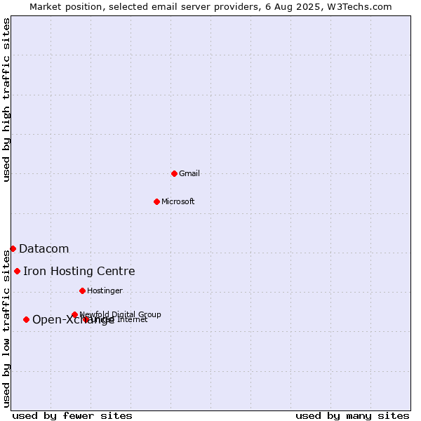 Market position of Open-Xchange vs. Iron Hosting Centre vs. Datacom