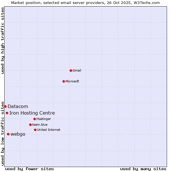 Market position of webgo vs. Iron Hosting Centre vs. Datacom