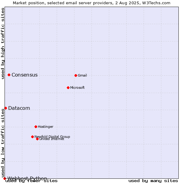 Market position of Consensus vs. Datacom vs. Webhost Python