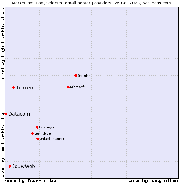 Market position of Tencent vs. JouwWeb vs. Datacom