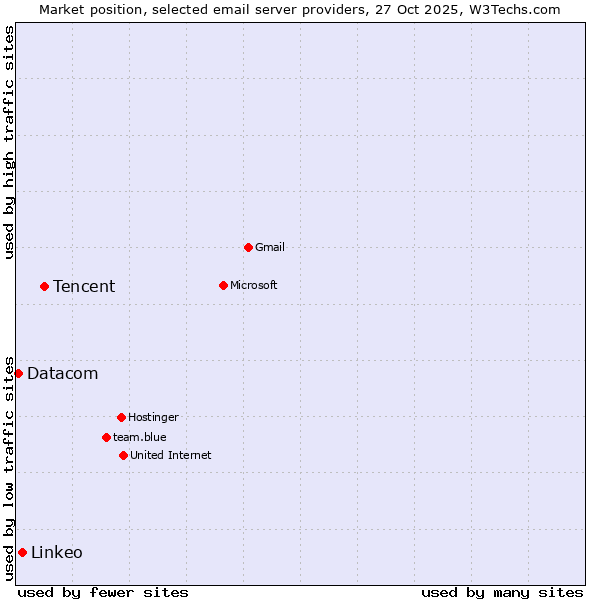 Market position of Tencent vs. Linkeo vs. Datacom