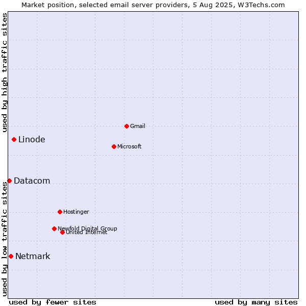 Market position of Linode vs. Netmark vs. Datacom