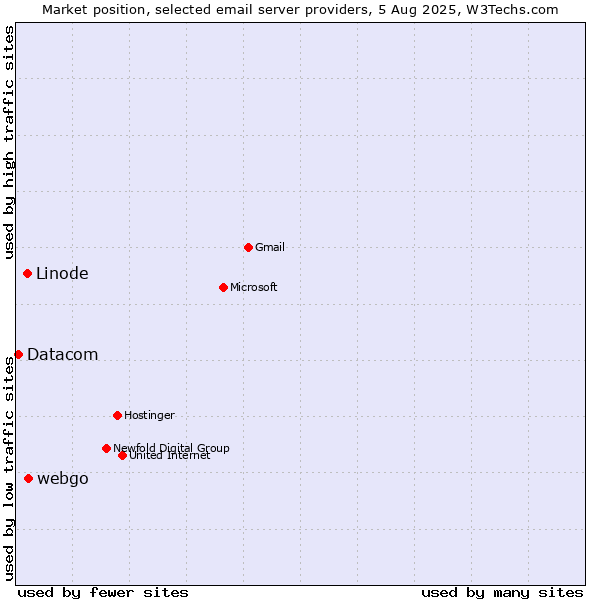 Market position of webgo vs. Linode vs. Datacom