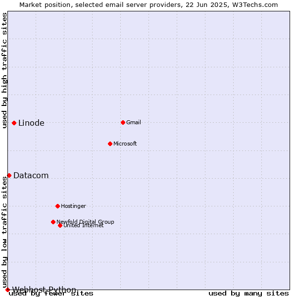 Market position of Linode vs. Datacom vs. Webhost Python