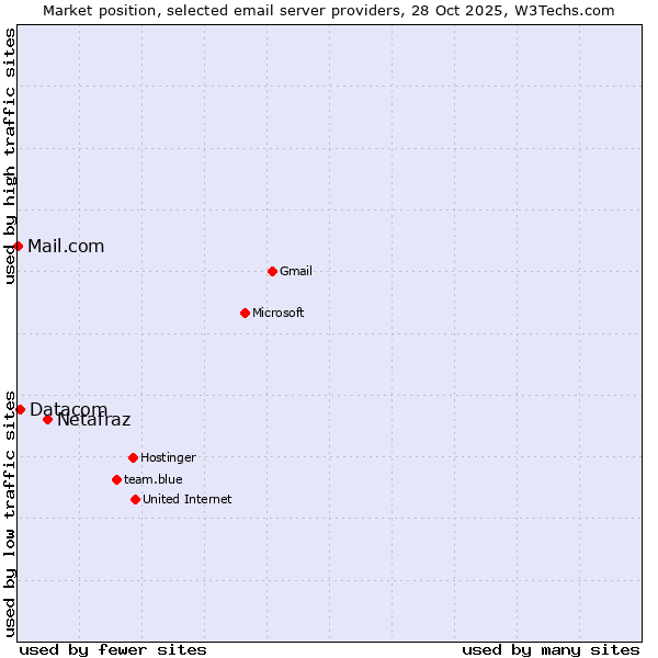 Market position of Netafraz vs. Datacom vs. Mail.com