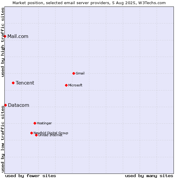 Market position of Tencent vs. Datacom vs. Mail.com