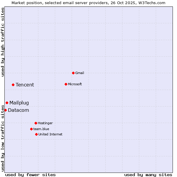 Market position of Tencent vs. Mailplug vs. Datacom