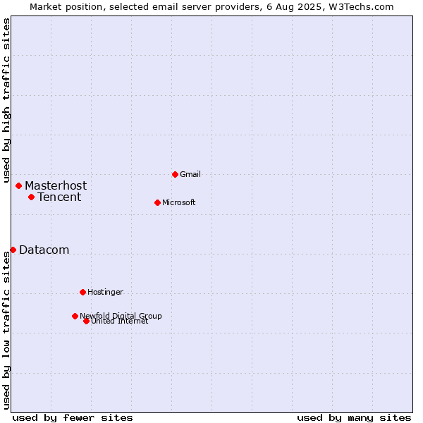 Market position of Tencent vs. Masterhost vs. Datacom