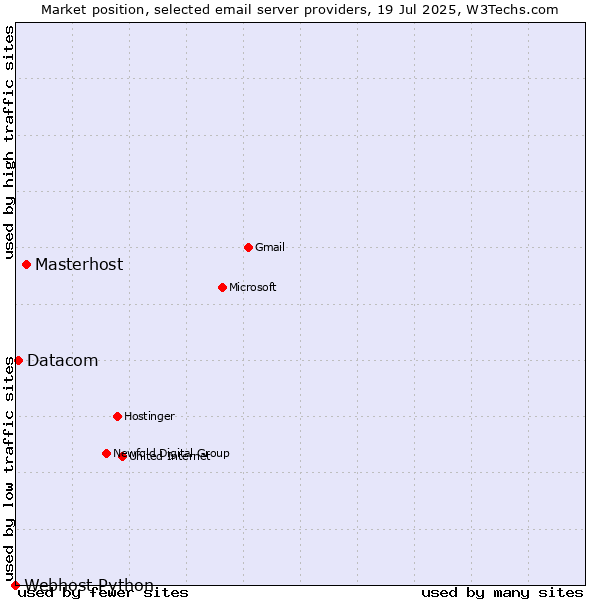 Market position of Masterhost vs. Datacom vs. Webhost Python