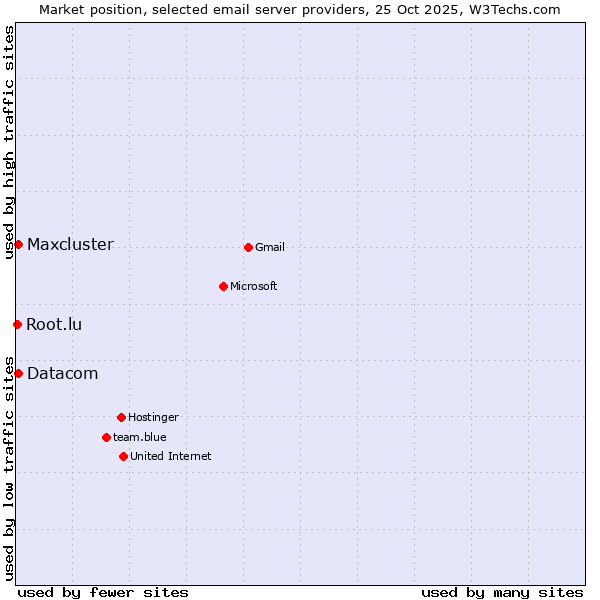 Market position of Datacom vs. Maxcluster vs. Root.lu