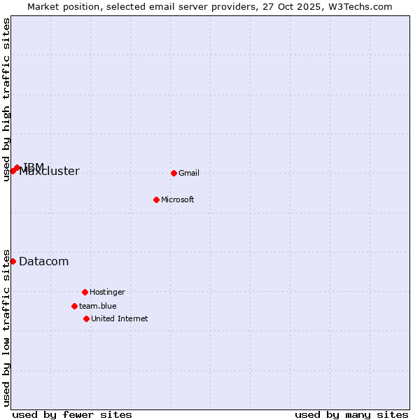 Market position of IBM vs. Datacom vs. Maxcluster