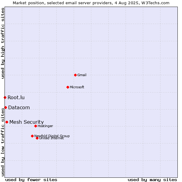 Market position of Mesh Security vs. Datacom vs. Root.lu