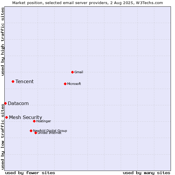 Market position of Tencent vs. Mesh Security vs. Datacom