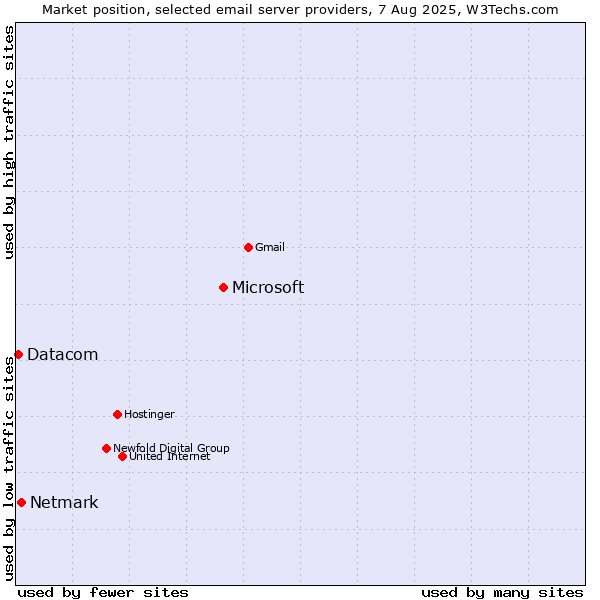 Market position of Microsoft vs. Netmark vs. Datacom