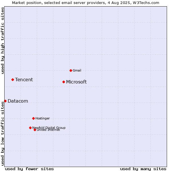 Market position of Microsoft vs. Tencent vs. Datacom
