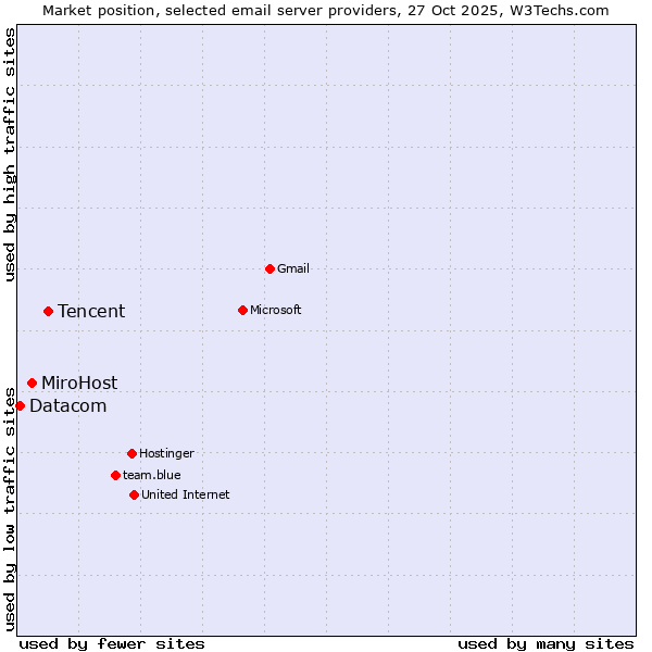 Market position of Tencent vs. MiroHost vs. Datacom