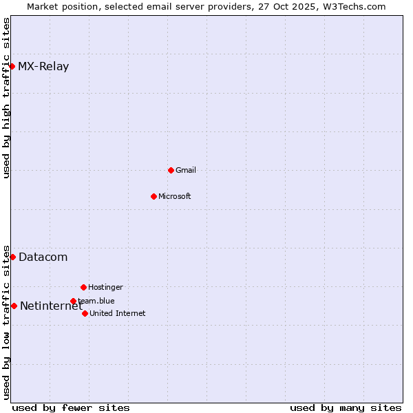 Market position of Netinternet vs. Datacom vs. MX-Relay