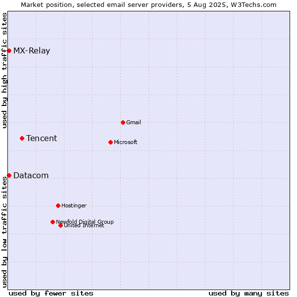 Market position of Tencent vs. Datacom vs. MX-Relay