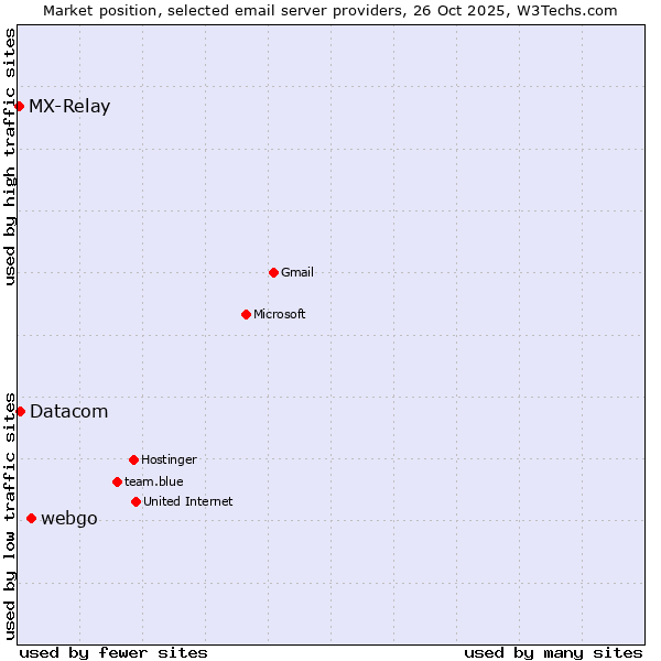 Market position of webgo vs. Datacom vs. MX-Relay