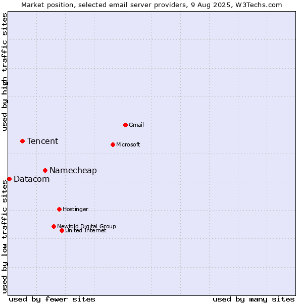 Market position of Namecheap vs. Tencent vs. Datacom