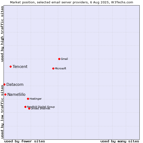 Market position of Tencent vs. NameSilo vs. Datacom
