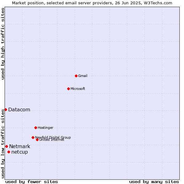 Market position of netcup vs. Netmark vs. Datacom