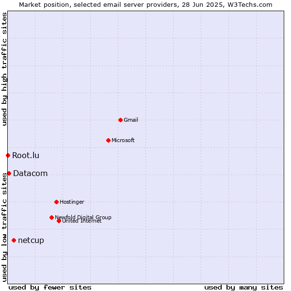 Market position of netcup vs. Datacom vs. Root.lu
