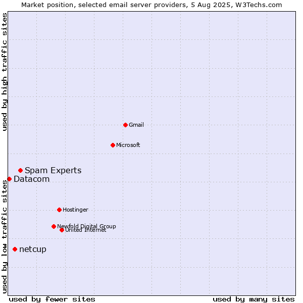 Market position of Spam Experts vs. netcup vs. Datacom