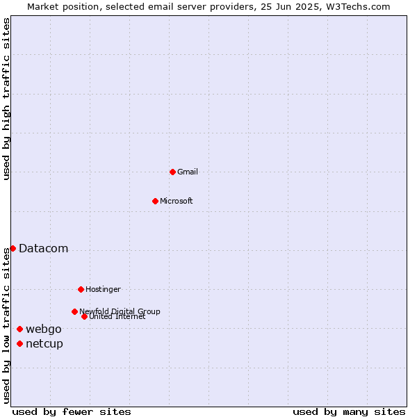 Market position of netcup vs. webgo vs. Datacom