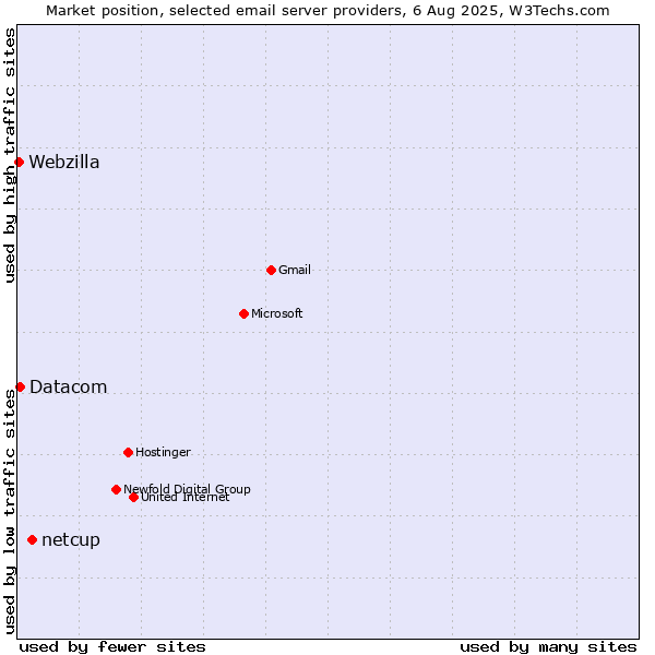 Market position of netcup vs. Datacom vs. Webzilla