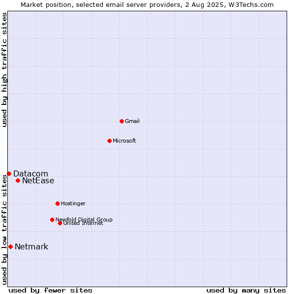 Market position of NetEase vs. Netmark vs. Datacom