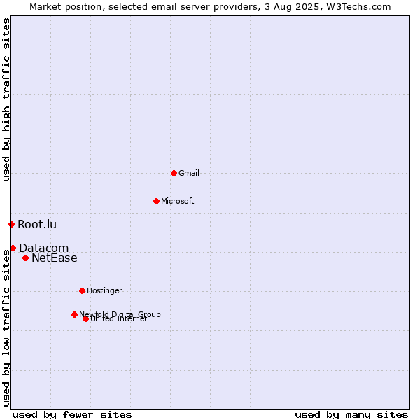 Market position of NetEase vs. Datacom vs. Root.lu