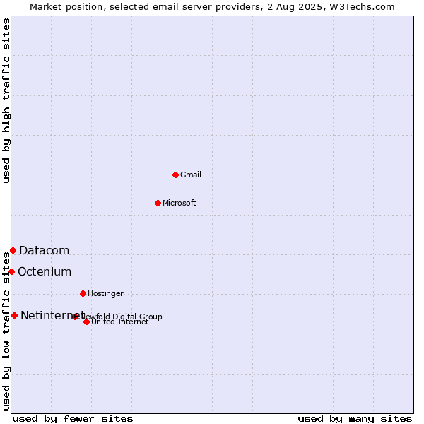 Market position of Netinternet vs. Datacom vs. Octenium