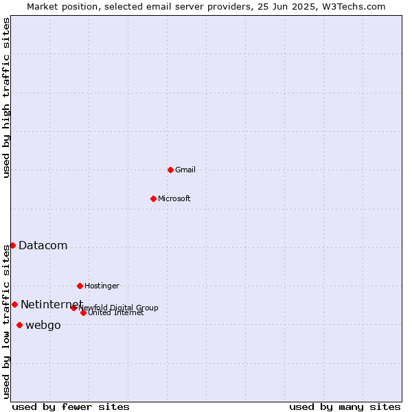 Market position of webgo vs. Netinternet vs. Datacom