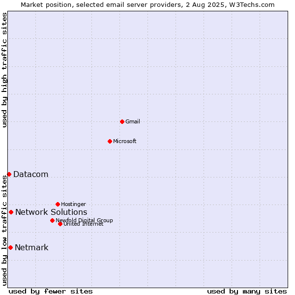 Market position of Network Solutions vs. Netmark vs. Datacom