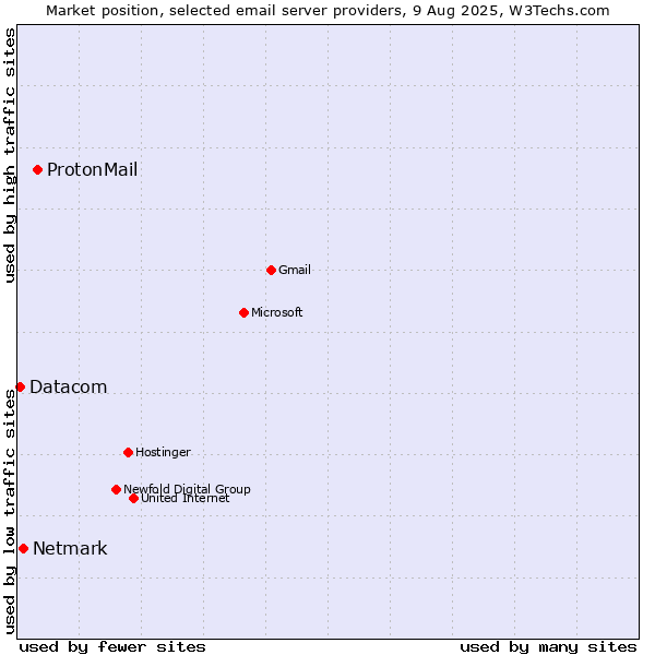 Market position of ProtonMail vs. Netmark vs. Datacom
