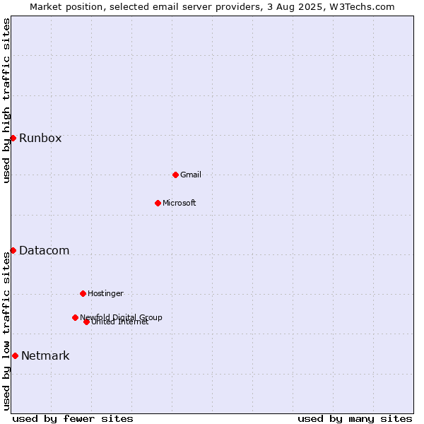 Market position of Netmark vs. Datacom vs. Runbox