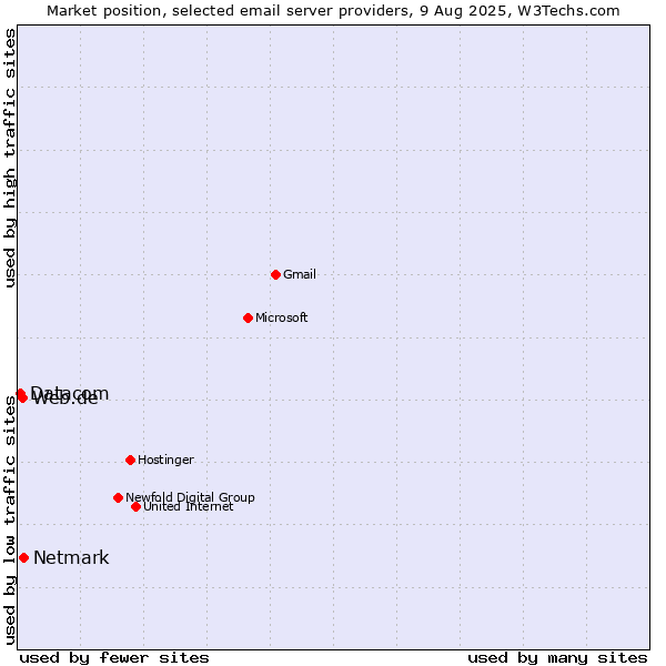 Market position of Netmark vs. Web.de vs. Datacom